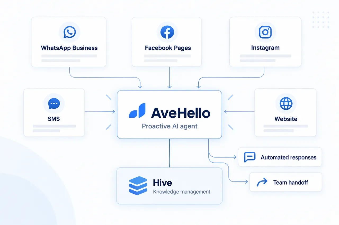 AveHello connects school communication channels with a proactive AI agent and knowledge through Hive
